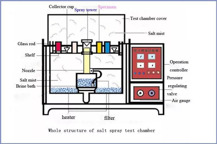 Salt Spray Corrosion Resistance Test Chamber